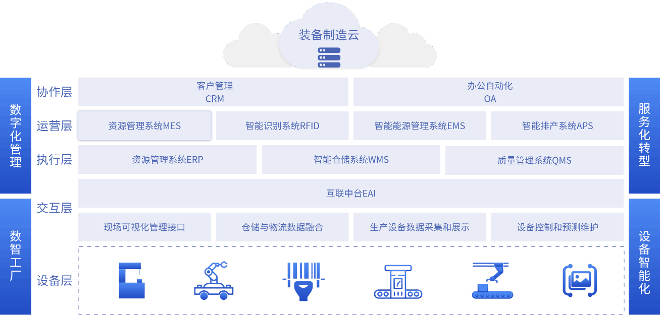 Intelligent system platform